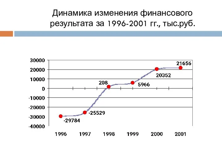 Динамика изменения финансового результата за 1996-2001 гг., тыс.руб.