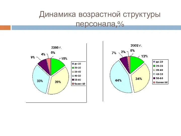 Динамика возрастной структуры персонала,%