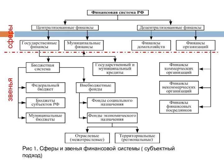 Рис 1. Сферы и звенья финансовой системы ( субъектный подход) сферы звенья