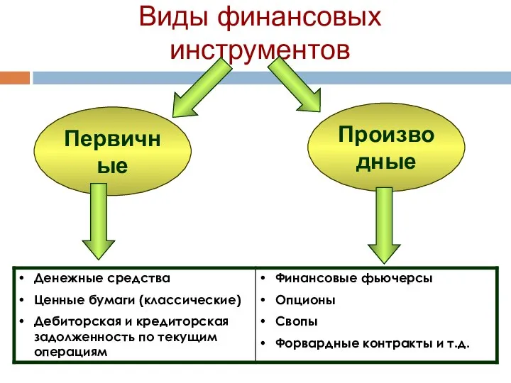 Виды финансовых инструментов Первичные Производные