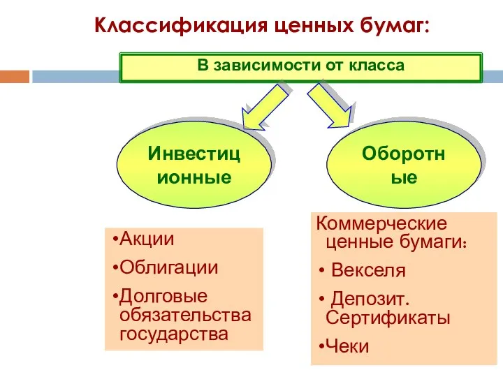 В зависимости от класса Инвестиционные Оборотные Акции Облигации Долговые обязательства государства