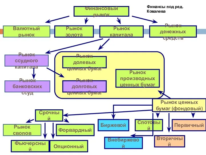 Финансовый рынок Валютный рынок Рынок золота Рынок капитала Рынок денежных средств