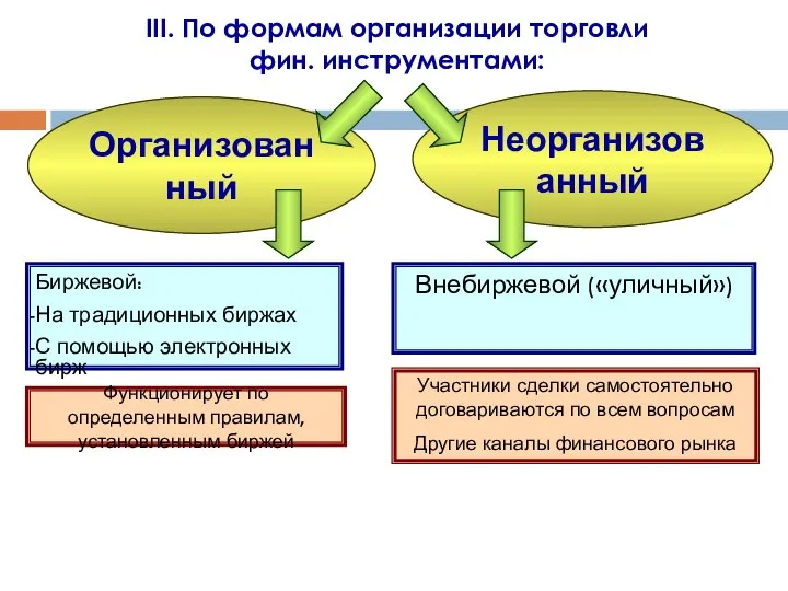 Функционирует по определенным правилам, установленным биржей Участники сделки самостоятельно договариваются по