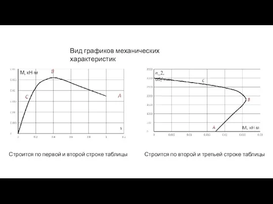 М, кН·м Вид графиков механических характеристик Строится по первой и второй