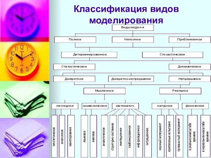 Классификация видов моделирования