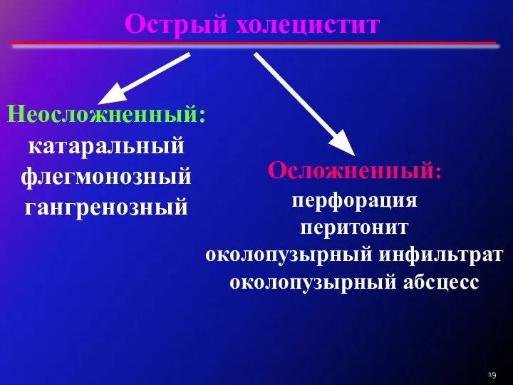 Неосложненный: катаральный флегмонозный гангренозный Острый холецистит Осложненный: перфорация перитонит околопузырный инфильтрат околопузырный абсцесс