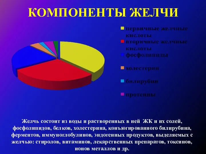 КОМПОНЕНТЫ ЖЕЛЧИ Желчь состоит из воды и растворенных в ней ЖК