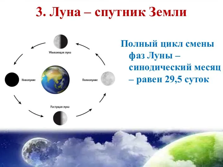 3. Луна – спутник Земли Полный цикл смены фаз Луны –