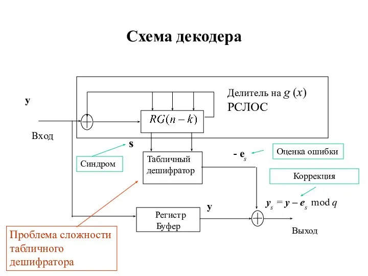 Схема декодера Делитель на g (x) РСЛОС Синдром Оценка ошибки Коррекция Проблема сложности табличного дешифратора