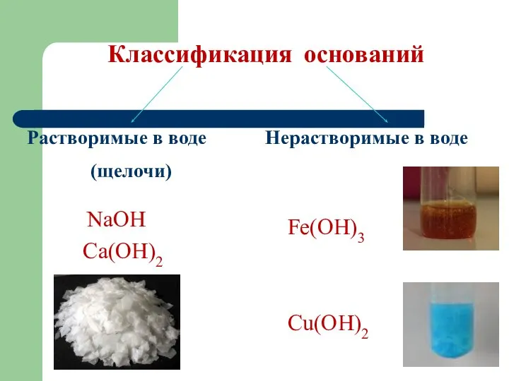 Классификация оснований Растворимые в воде (щелочи) Нерастворимые в воде NaOH Ca(OH)2 Fe(OH)3 Сu(OH)2