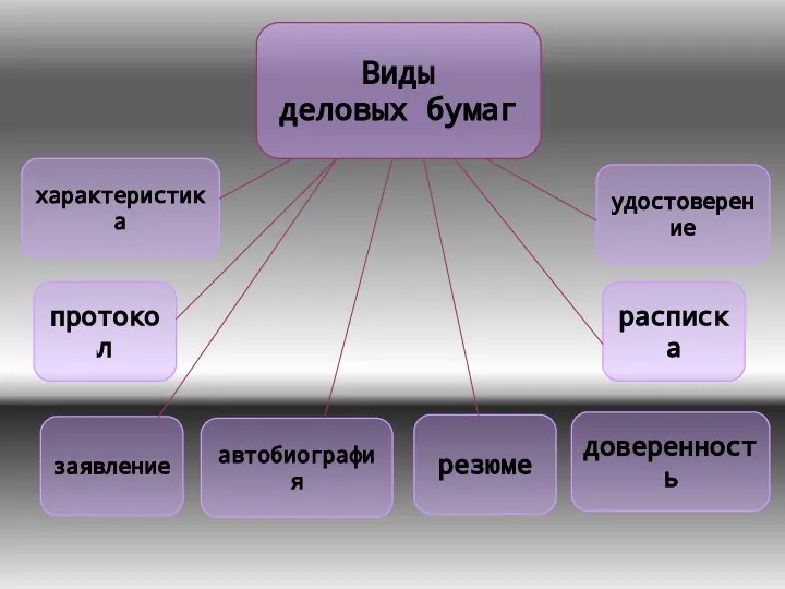 Виды деловых бумаг характеристика протокол заявление расписка доверенность резюме автобиография удостоверение