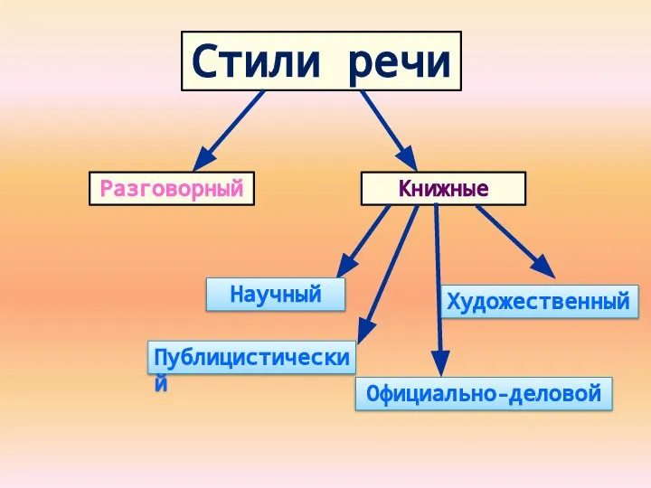 Стили речи Разговорный Книжные Научный Публицистический Официально-деловой Художественный