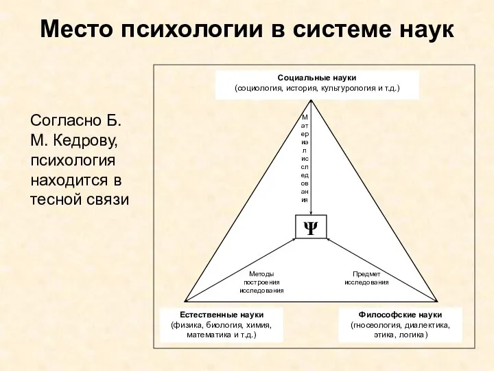 Место психологии в системе наук Согласно Б.М. Кедрову, психология находится в тесной связи