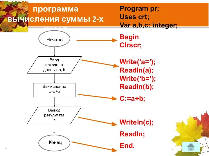 Блок-схема и линейная программа вычисления суммы 2-х чисел Program pr; Uses