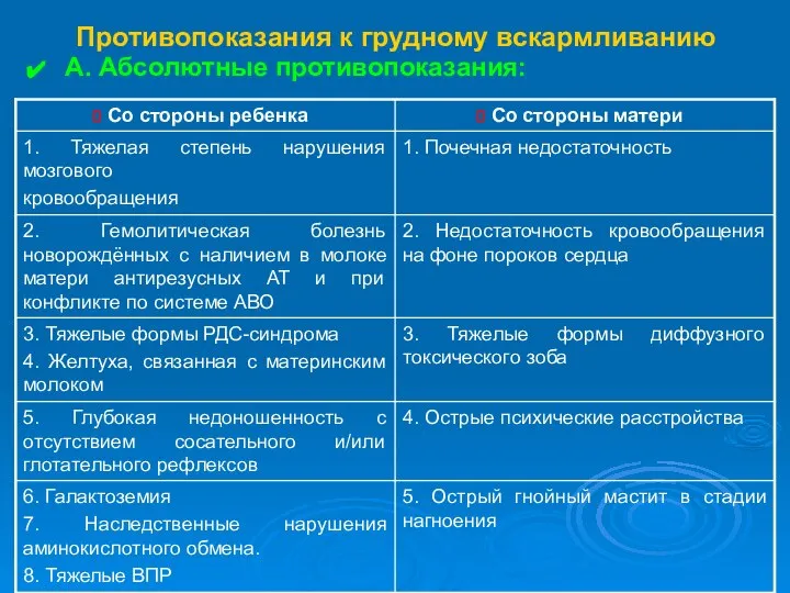 Противопоказания к грудному вскармливанию А. Абсолютные противопоказания: