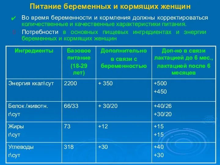 Питание беременных и кормящих женщин Во время беременности и кормления должны