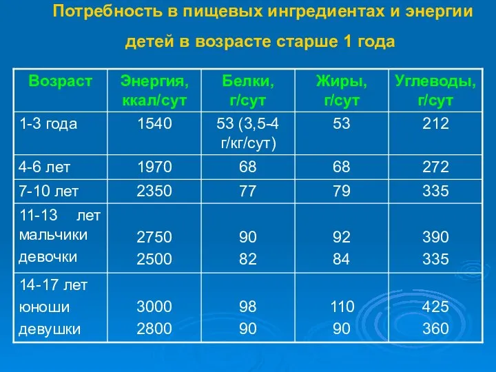 Потребность в пищевых ингредиентах и энергии детей в возрасте старше 1 года