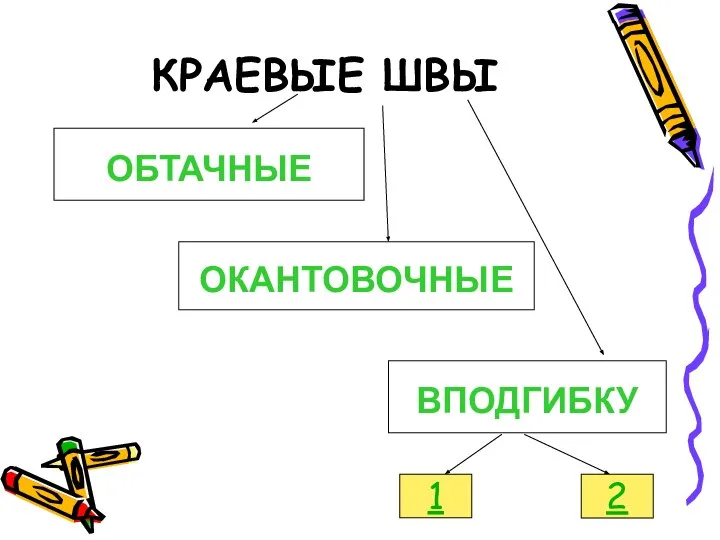 КРАЕВЫЕ ШВЫ ВПОДГИБКУ ОКАНТОВОЧНЫЕ ОБТАЧНЫЕ 1 2