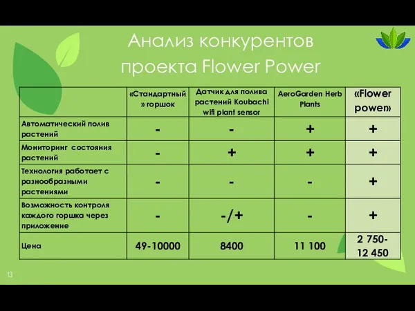 Анализ конкурентов проекта Flower Power