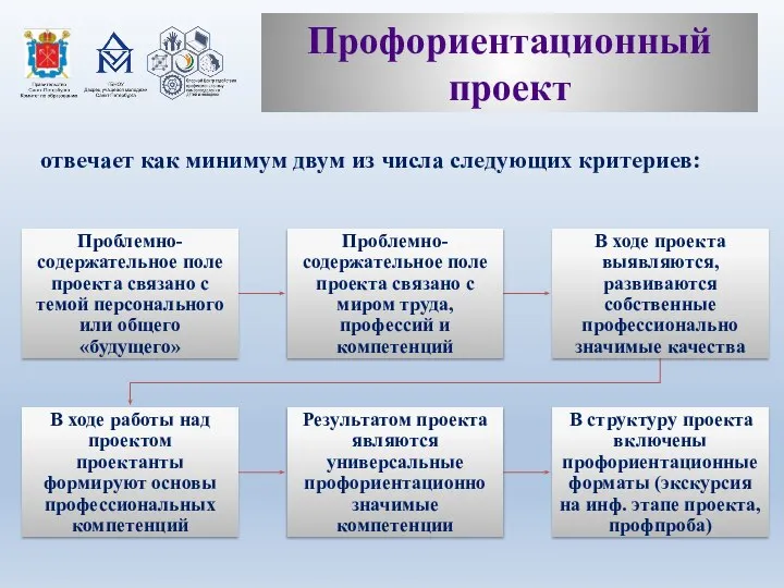 Профориентационный проект отвечает как минимум двум из числа следующих критериев: