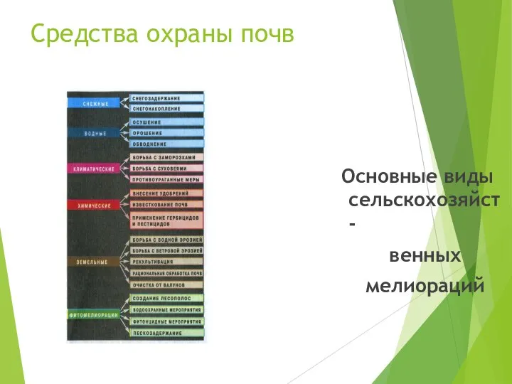 Средства охраны почв Основные виды сельскохозяйст- венных мелиораций