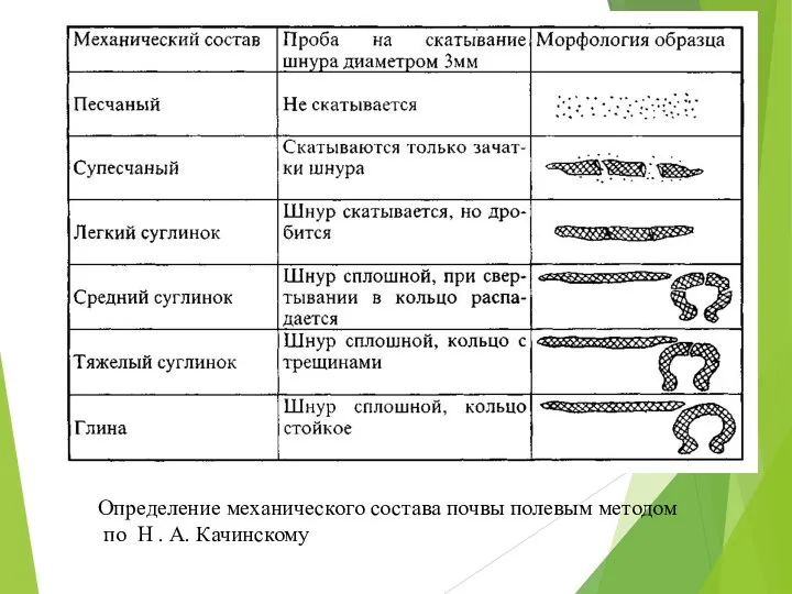 Определение механического состава почвы полевым методом по Н . А. Качинскому