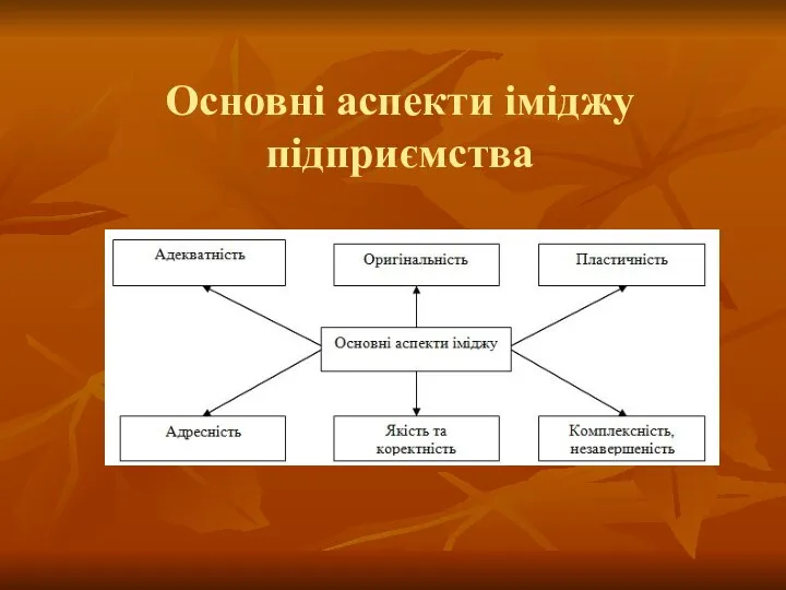 Основні аспекти іміджу підприємства