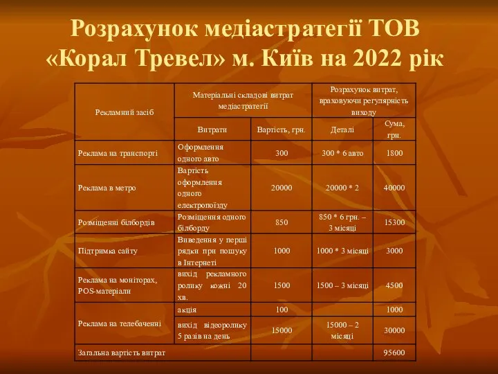 Розрахунок медіастратегії ТОВ «Корал Тревел» м. Київ на 2022 рік