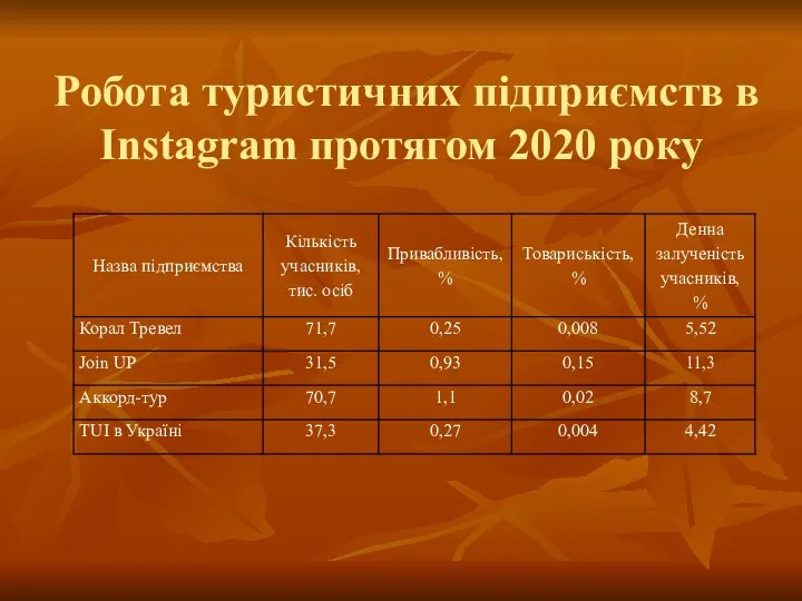 Робота туристичних підприємств в Instagram протягом 2020 року