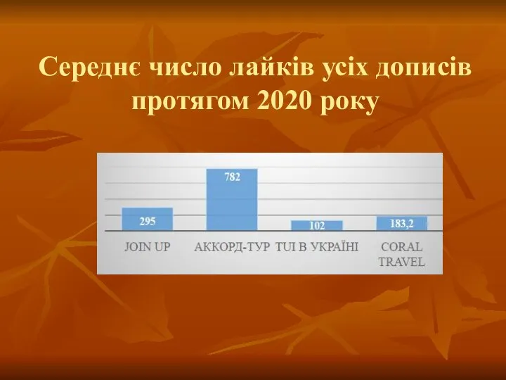 Середнє число лайків усіх дописів протягом 2020 року