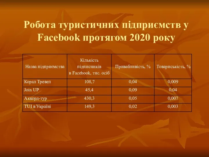 Робота туристичних підприємств у Facebook протягом 2020 року