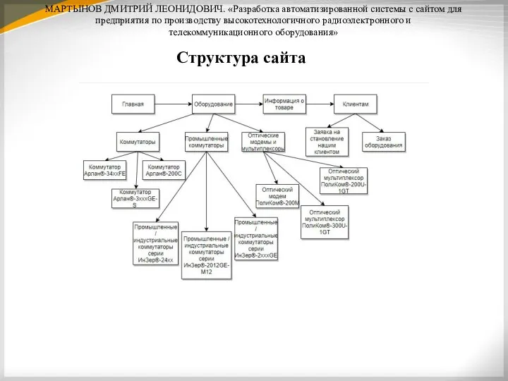 МАРТЫНОВ ДМИТРИЙ ЛЕОНИДОВИЧ. «Разработка автоматизированной системы с сайтом для предприятия по