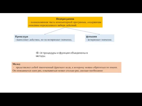 Подпрограмма – поименованная часть компьютерной программы, содержащая описание определенного набора действий.