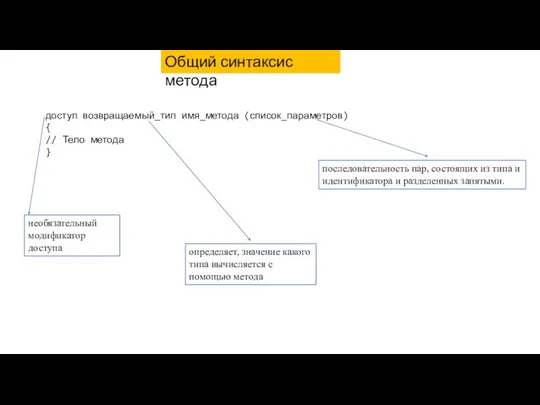 доступ возвращаемый_тип имя_метода (список_параметров) { // Тело метода } Общий синтаксис