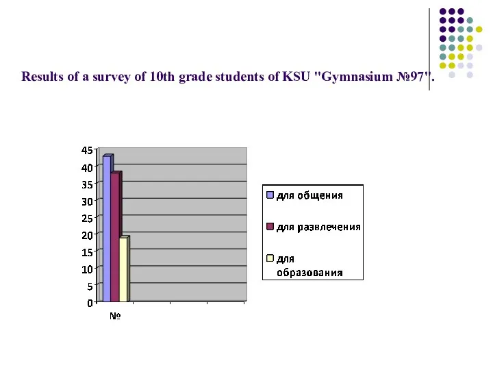 Results of a survey of 10th grade students of KSU "Gymnasium №97".