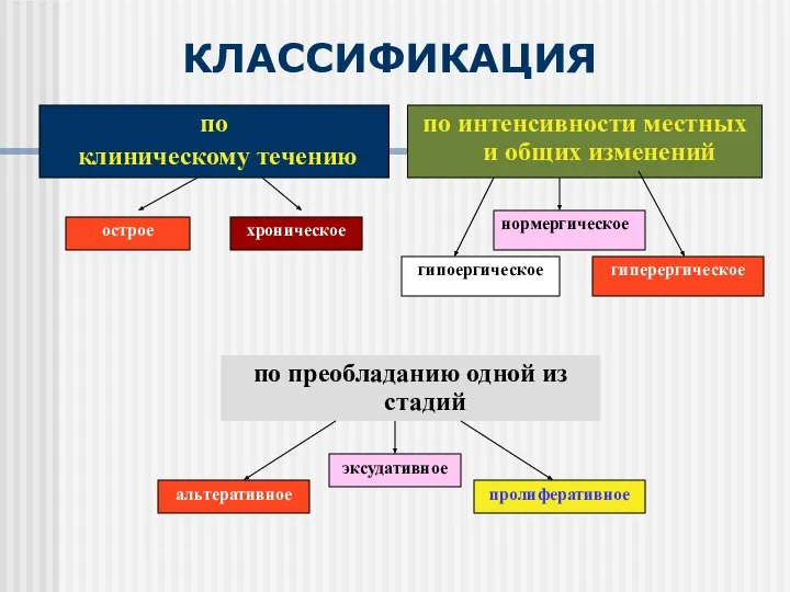 КЛАССИФИКАЦИЯ по клиническому течению острое хроническое гипоергическое по интенсивности местных и