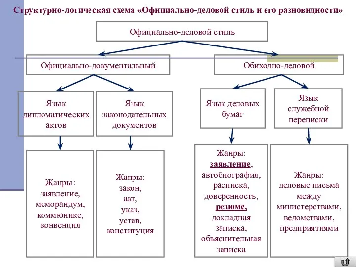 Официально-деловой стиль Официально-документальный Обиходно-деловой Язык дипломатических актов Язык законодательных документов Язык