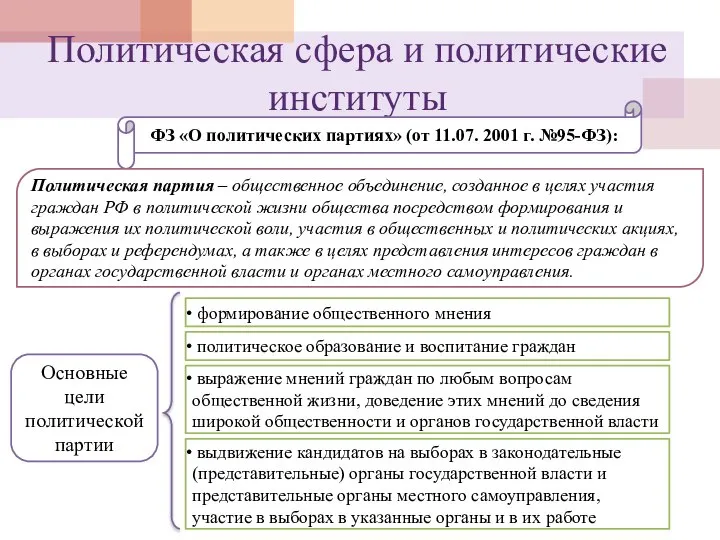 Политическая сфера и политические институты ФЗ «О политических партиях» (от 11.07.