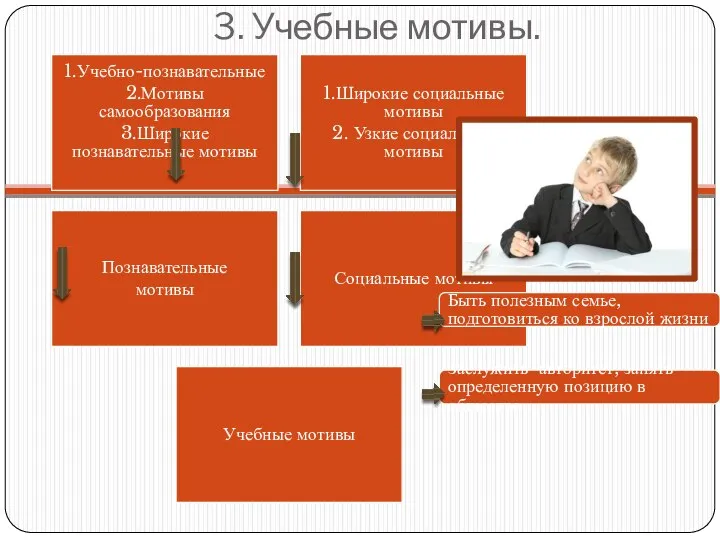 3. Учебные мотивы. 1.Учебно-познавательные 2.Мотивы самообразования 3.Широкие познавательные мотивы 1.Широкие социальные