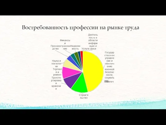 Востребованность профессии на рынке труда