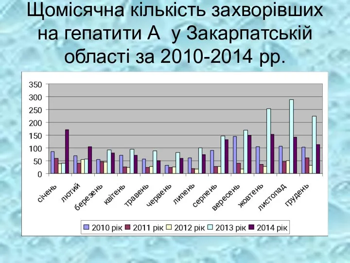 Щомісячна кількість захворівших на гепатити А у Закарпатській області за 2010-2014 рр.