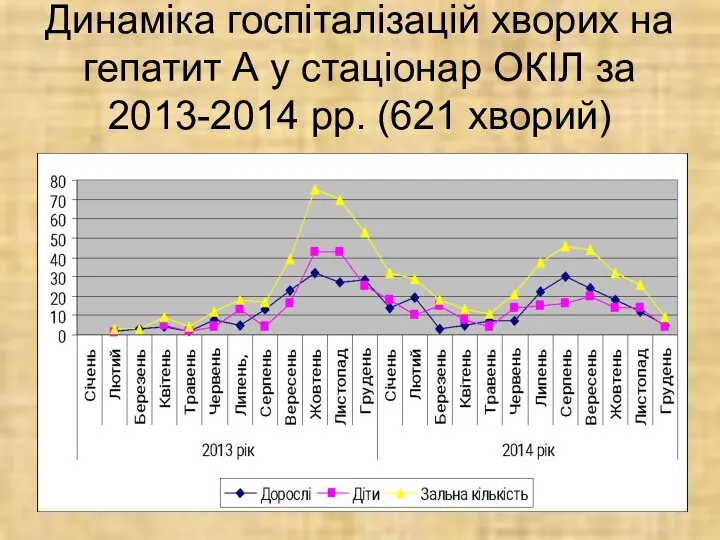 Динаміка госпіталізацій хворих на гепатит А у стаціонар ОКІЛ за 2013-2014 рр. (621 хворий)