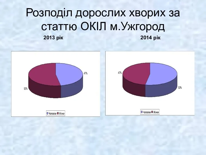 Розподіл дорослих хворих за статтю ОКІЛ м.Ужгород 2013 рік 2014 рік