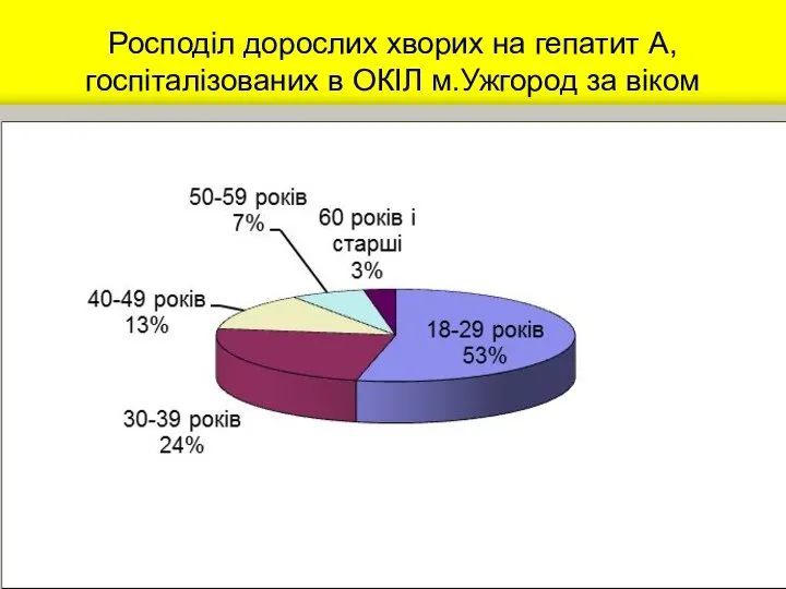 Росподіл дорослих хворих на гепатит А, госпіталізованих в ОКІЛ м.Ужгород за віком