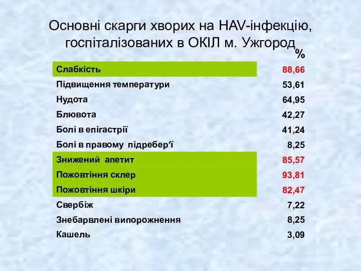 Основні скарги хворих на HAV-інфекцію, госпіталізованих в ОКІЛ м. Ужгород %