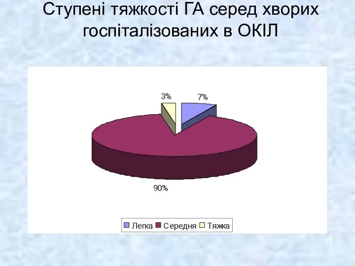 Ступені тяжкості ГА серед хворих госпіталізованих в ОКІЛ