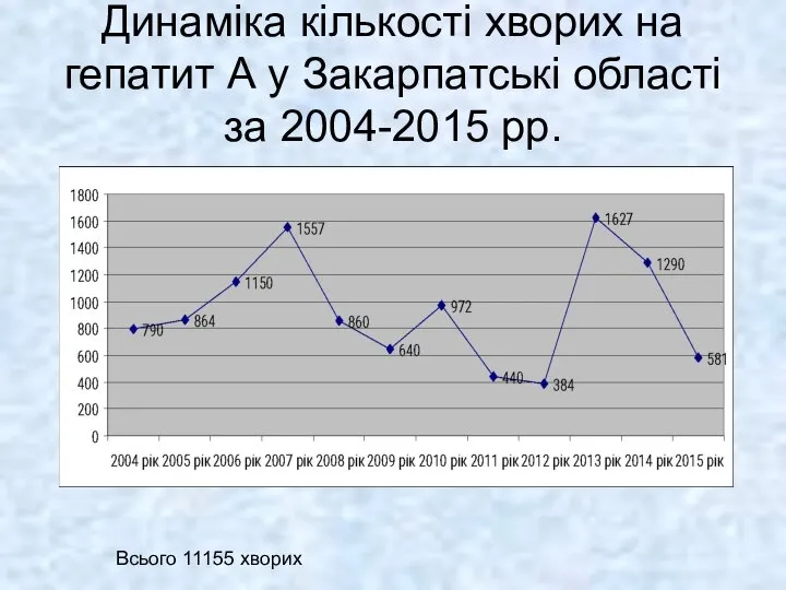 Динаміка кількості хворих на гепатит А у Закарпатські області за 2004-2015 рр. Всього 11155 хворих