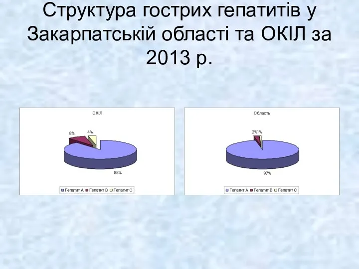 Структура гострих гепатитів у Закарпатській області та ОКІЛ за 2013 р.