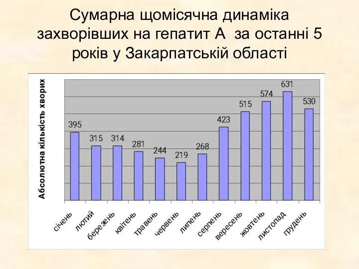 Сумарна щомісячна динаміка захворівших на гепатит А за останні 5 років у Закарпатській області