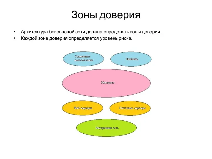 Зоны доверия Архитектура безопасной сети должна определять зоны доверия. Каждой зоне доверия определяется уровень риска.